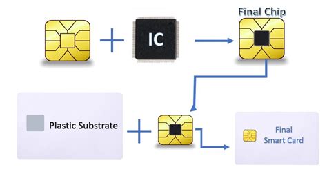 smart card data structure|Chapter 1 An Introduction to Smart Cards .